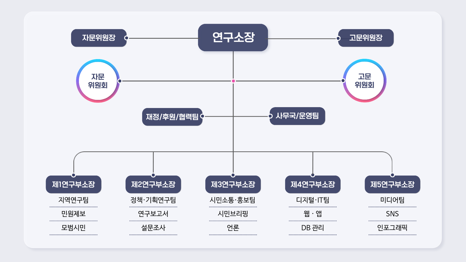 하남연구소 조직도